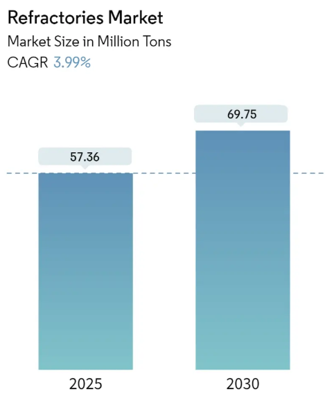 Refractories Market Size Refractories Market Summary